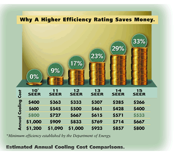 Efficiency turns into Dollar Savings